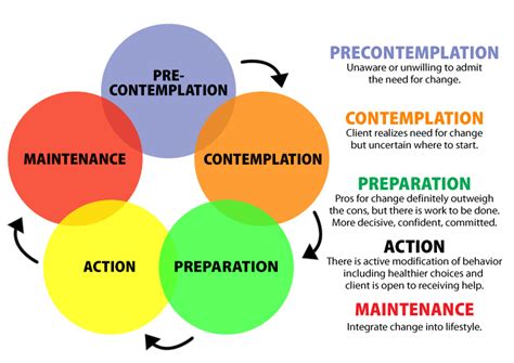 Stages Of Change Mental Health