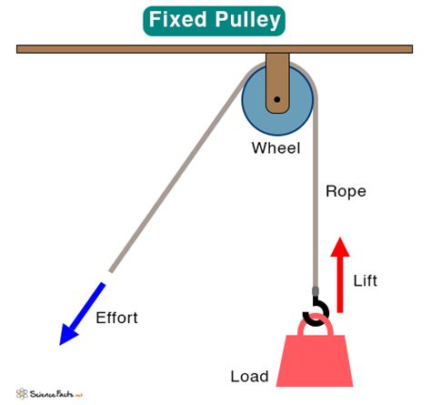 Pulley Definition Types Examples And Diagrams