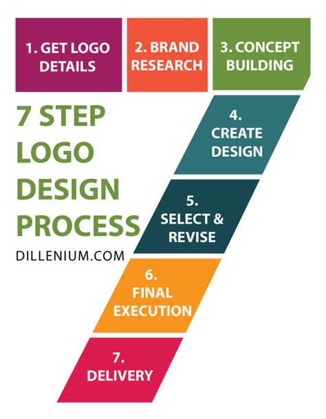 7 Step Logo Design Process Create Professional Business Logos