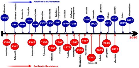Antibiotics Free Full Text Antimicrobial Resistance And Recent