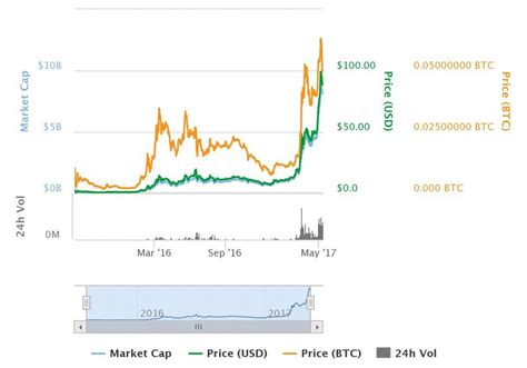 Market overview total crypto market cap, volume charts, and market overview. Ethereum in 2017, how is it doing and where is it heading?