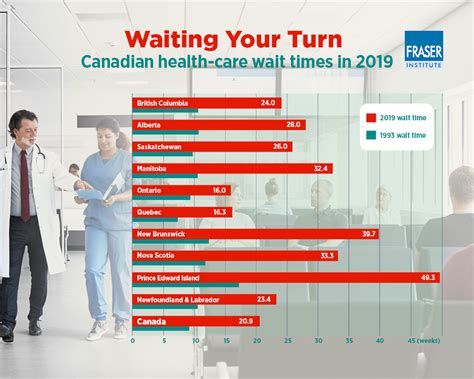 Wait Times For Health Care In Canada 2019 To Do Canada