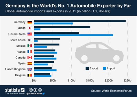 Chart Germany Is The Worlds No 1 Automobile Exporter By Far Statista