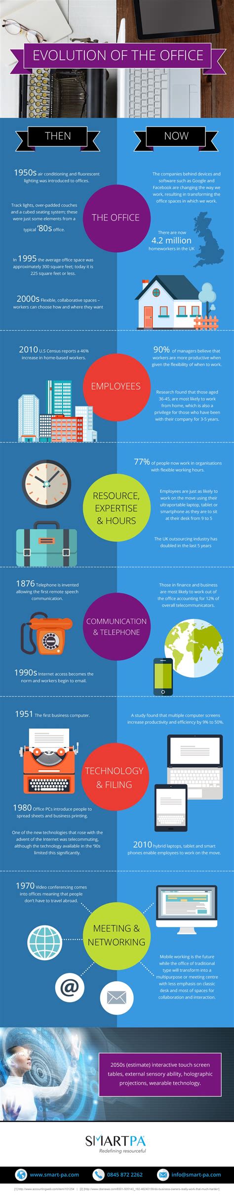 The Evolution Of The Office Infographic E Learning Infographics