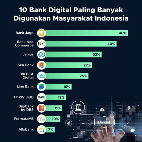 10 Bank Digital Paling Banyak Digunakan Masyarakat Indonesia Goodstats
