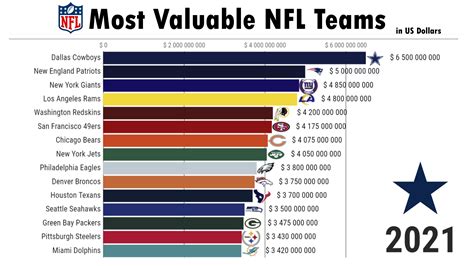 Most Valuable NFL Teams 2005 2021
