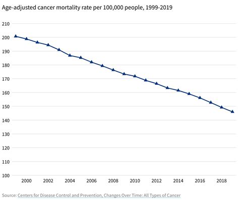 Us Cancer Rates And Trends How Have Cancer Rates And Mortality Changed
