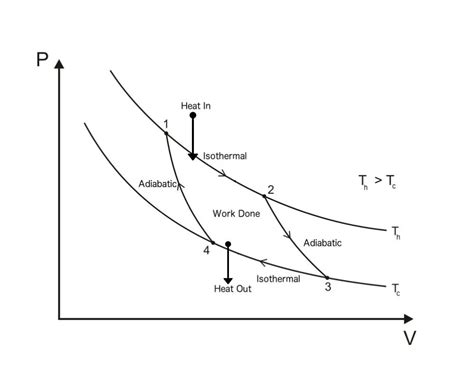 Dart Wiring Pv Diagram For Adiabatic Process