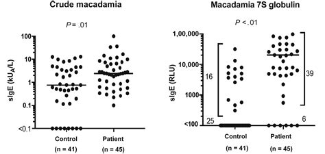 Predictive Value Of 7s Globulin Specific Ige In Japanese Macadamia Nut