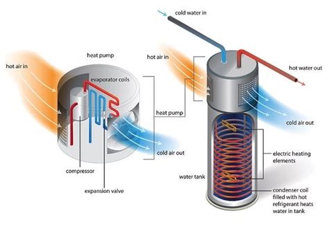 Heat Pump Water Heaters All You Need To Know Bob Vila