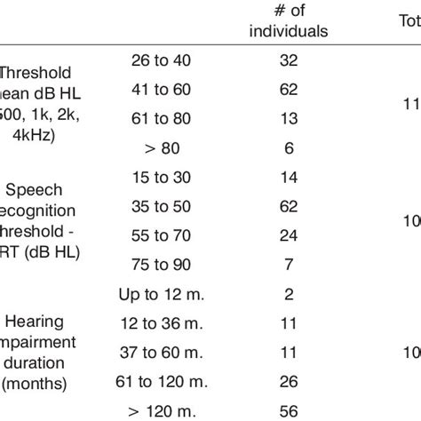 Pdf Validity And Reliability Of The Hearing Handicap Inventory For Adults