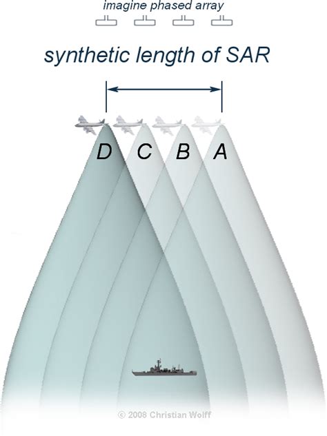 Radar Radartutorial Eu20 Airbornepicsar Synthetic