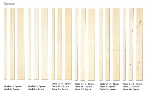 The Composition Of Pine And Spruce And Grading Swedish Wood