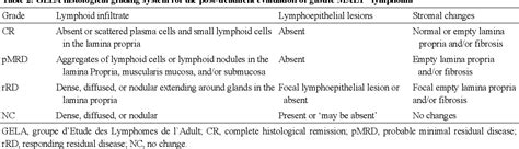 Table 2 From Pathophysiology Of Gastric Malt Lymphoma Semantic Scholar