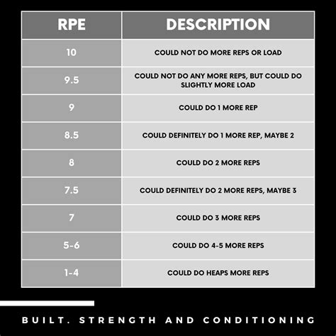 How To Use Rpe To Increase Strength Built Strength