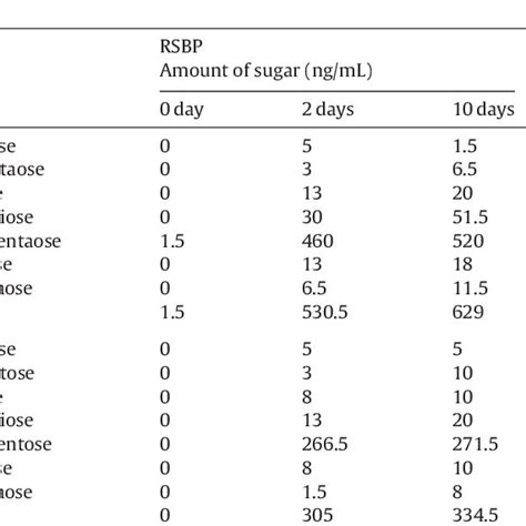 Analysis Of Sugars Obtained During Enzymatic Hydrolysis Of Sugarcane