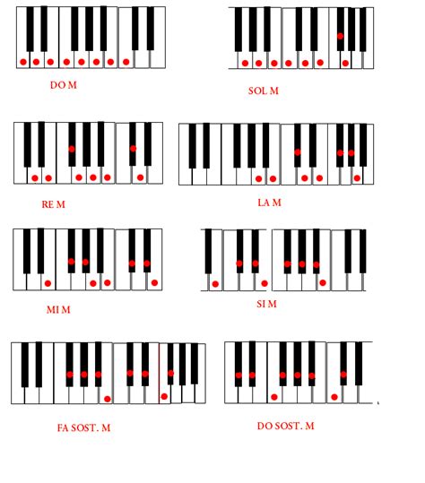 Tonalidades Mayores En Piano Ense Anza Del Piano Escalas De Piano Partituras De Piano Gratis