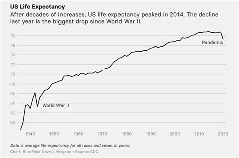 Us Life Expectancy Plunged A Year And A Half In 2020