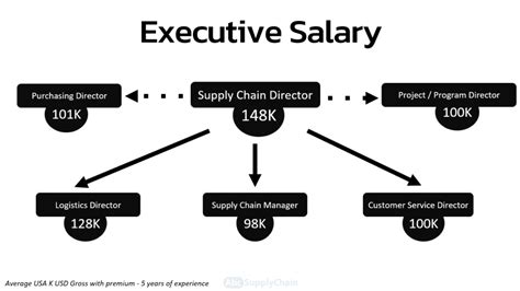 Supply Chain Jobs And Salary 2023