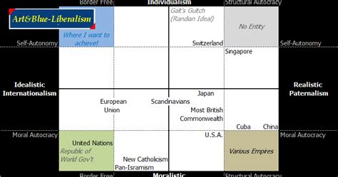 Artandblue Liberalism New Alternative Political Compass