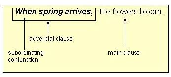 The adverbial clause performs different functions. Dependent Clauses