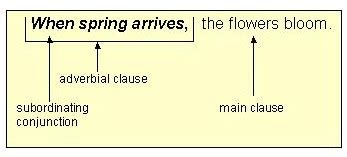 As mentioned, being a clause, a dependent clause has a subject and a predicate but cannot stand they are generally classified as adverb, adjective, or noun clauses. Dependent Clauses