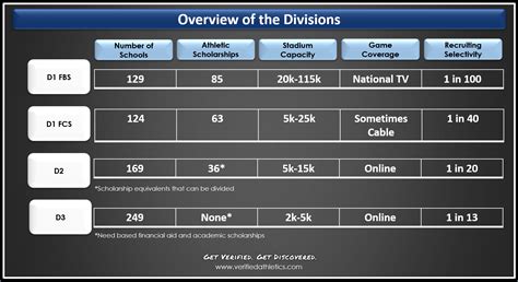 Understand The Different College Football Divisions — Verified