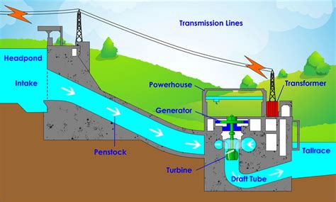 Hydroelectric Power Site Selection Key Components How It Works