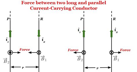 Force Between Two Long And Parallel Current Carrying Conductor