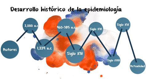 Desarrollo Historico De La Epidemiologia By Mvz By Jennifer Joana Vidal