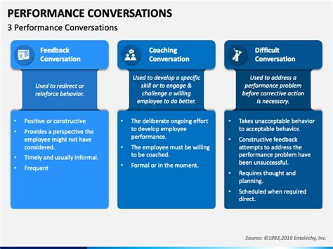 Performance Conversations Powerpoint Template Ppt Slides