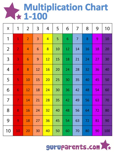 Multiplication Chart 1 100 Guruparents