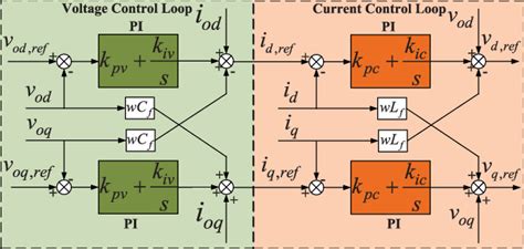 Pdf Control Of A Grid Forming Inverter Based On Sliding Mode And