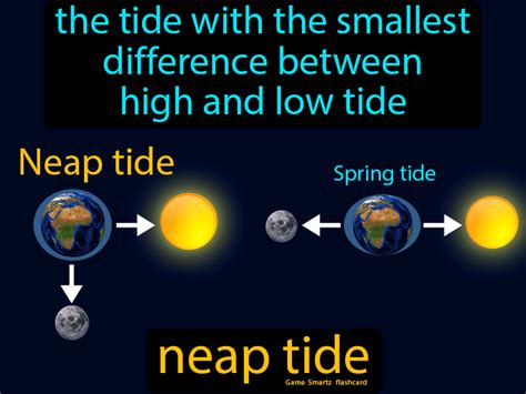 Neap Tide Easy Science Neap Tides Tide Easy Science