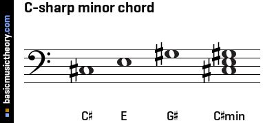 View our c#m guitar chord charts and voicings in standard tuning with our free guitar chords and chord charts. basicmusictheory.com: C-sharp minor triad chord