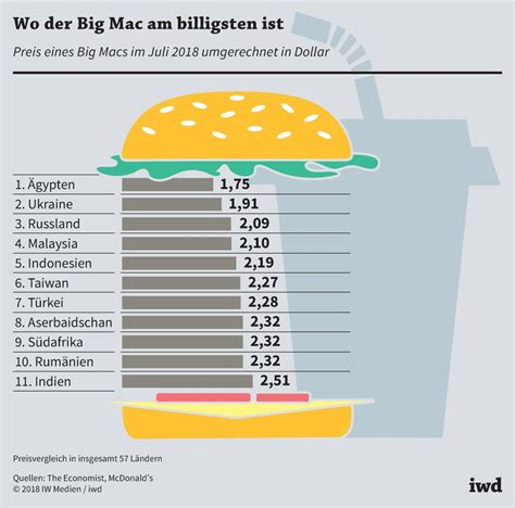 Malaysians are spending more time at work and less time preparing food at home. The Big Mac Index 2018 - botsfasr
