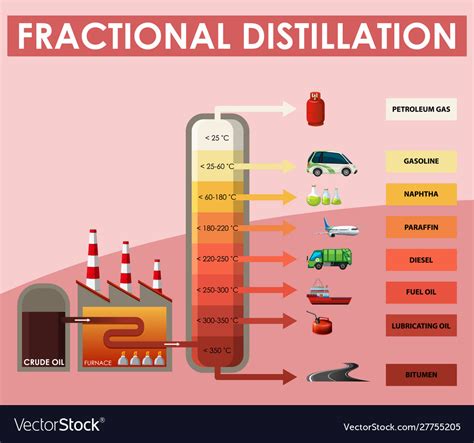 Fractional Distillation Chart My XXX Hot Girl