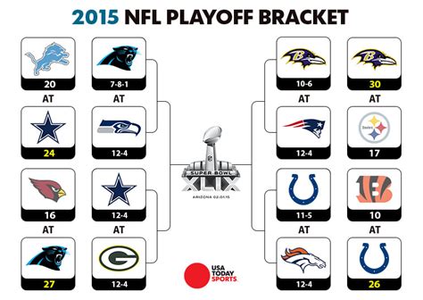 Updated Nfl Playoff Bracket And An Early Look At The Divisional Round