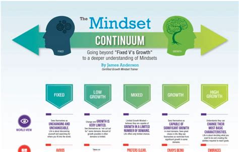 Five Steps To Embed Growth Mindset Practices Into Learning Culture