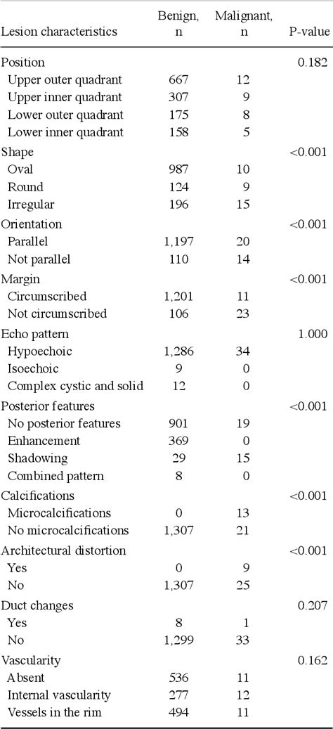 Table I From Value Of Ultrasound Bi‑rads Classification In Preoperative