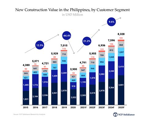 construction industry market research in the philippines ycp solidiance