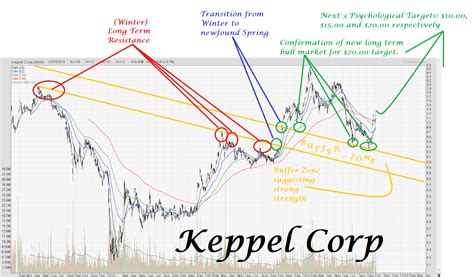 The company operates three main divisions: Donovan Norfolk's Market Analysis: Keppel Corp: 4 October ...