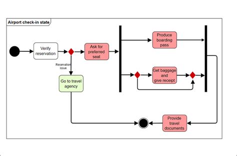 How To Draw A State Machine Diagram In Uml