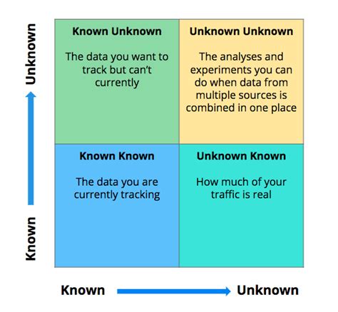 Known Knowns Known Unknowns Unknown Unknowns And Marketing