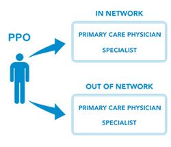 Knowing the differences between plans can help you choose the one that's right for your health care as you look at plans, you may notice that some plans are hmos and some are ppos, but what does that mean? Difference between HMO and PPO | HMO vs PPO