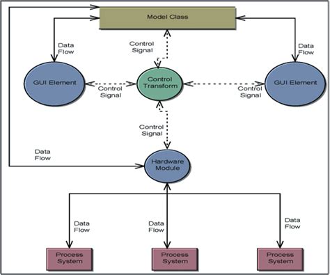 Dfd Data Flow Diagram Of The Software Architecture Download
