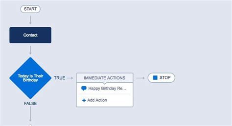 Get To Know Salesforce Workflow Rules And Process Builder Smartsheet