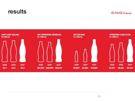 Coca Cola Case Study