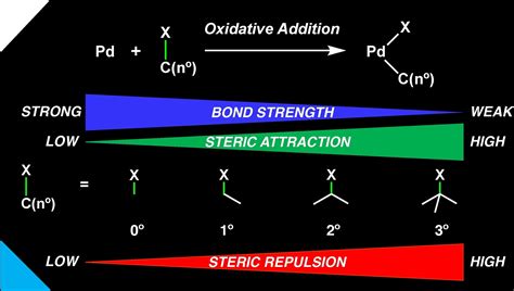 C−x Bond Activation By Palladium Steric Shielding Versus Steric