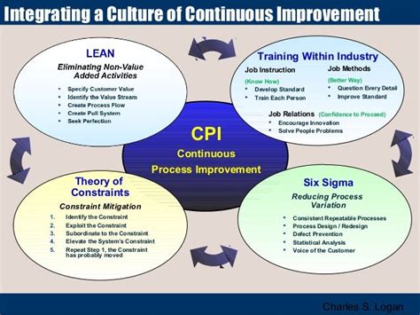 Cpi The Whole Process Improvement Program